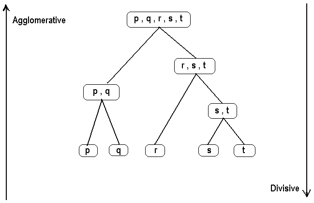 Agglomerative Method