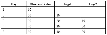 Analytic Solver Data Mining:  Autocorrelation (ACF) Chart