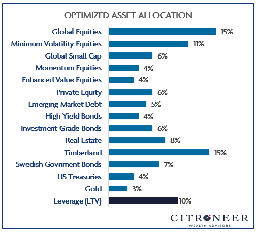 Optimized Asset Allocation