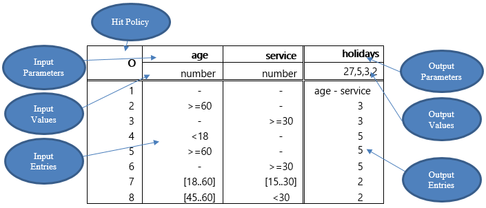 Decision Table Following DMN Standard Decision Table Following DMN Standard