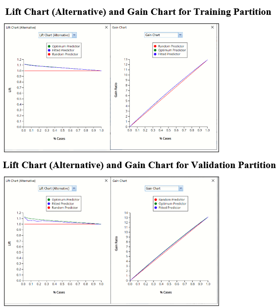 Find Best Model Predict Alternative Lift Charts