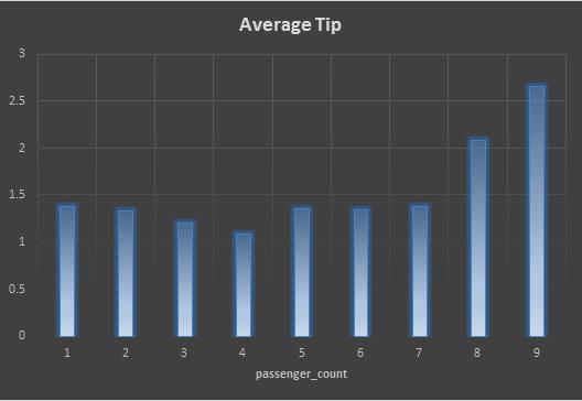 NYC Taxi Fares Average Tip Ranges NYC Taxi Fares Average Tip Ranges