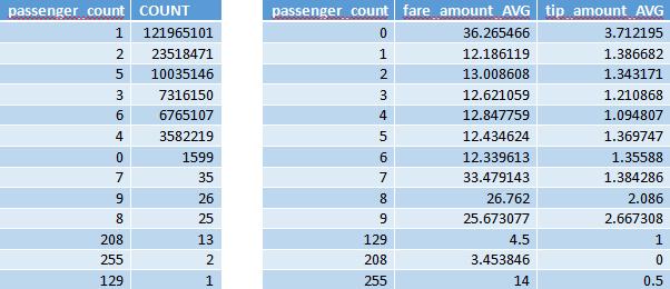 NYC Taxi Fares and Tips by Passenger Count NYC Taxi Fares and Tips by Passenger Count