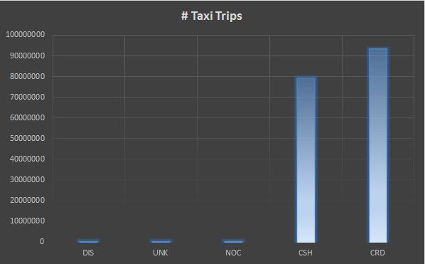NYC Taxi Fares Trips Bar Chart NYC Taxi Fares Trips Bar Chart