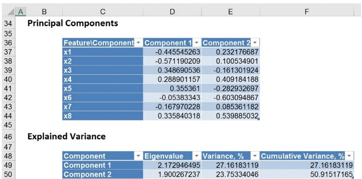Principal Components Analysis Example 2 Explained Variance Output