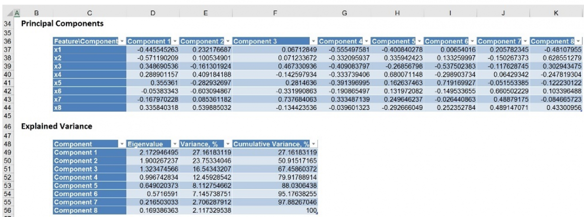 Principal Components Analysis Explained Variance Output