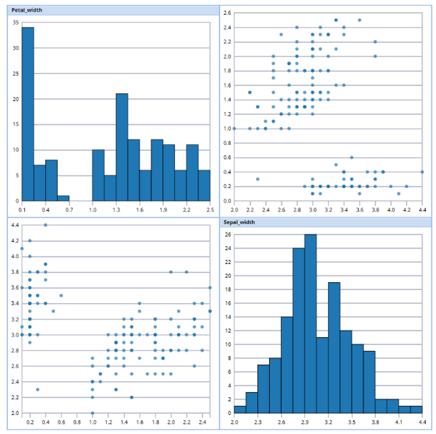 Analytic Solver Data Science Scatterplot Matrix