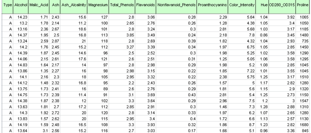 Analytic Solver Data Mining: Wine example dataset